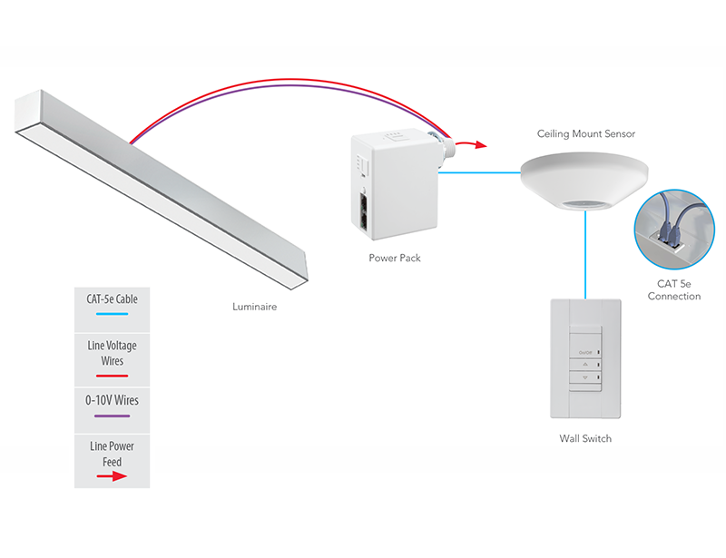 nLight Wired lighting controls use line voltage wires and 0-10V wires between the luminaire and power pack and a CAT-5e cable between the power pack, ceiling mount sensor and wall switch.