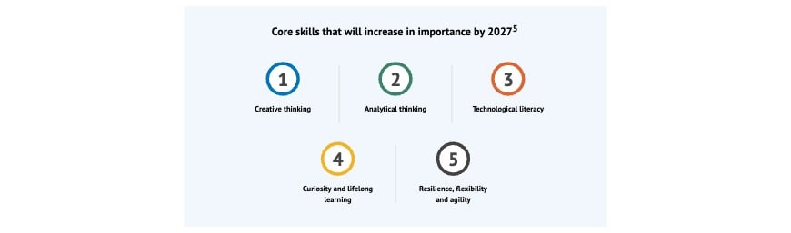 GBS Core skills that will be increase in importance by 2027
