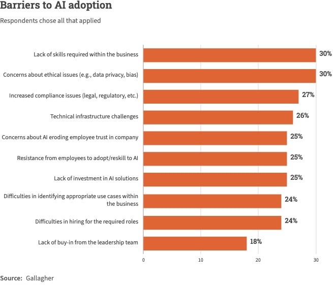 Asset 1: Barriers to AI adoption
