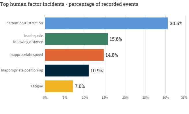 Top Human Factor Incidents - Percentage of Recorded Events