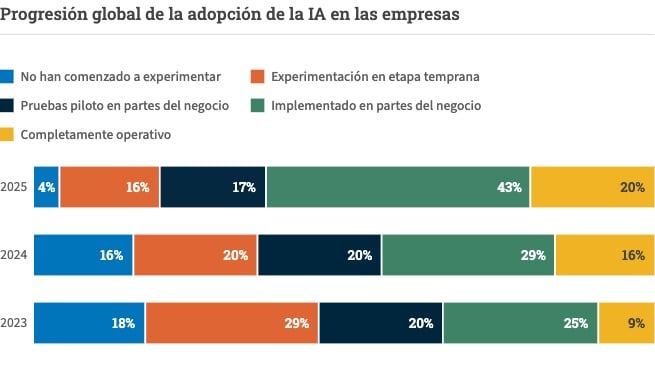 (Asset 1) Progression of Global AI Adoption in Businesses Spanish