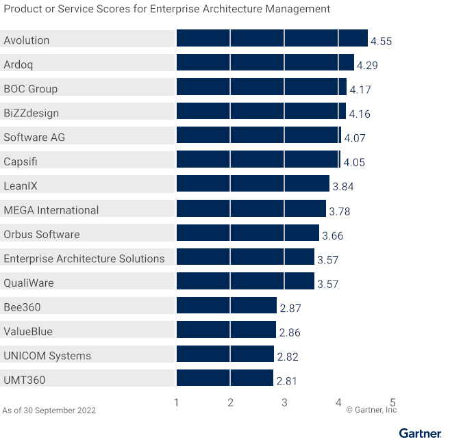Gartner Critical Capabilities 2022 Vendors’ Product Scores for Enterprise Architecture Management Use Case