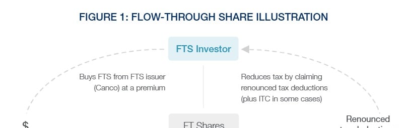 FIGURE 1_FLOW-THROUGH SHARE ILLUSTRATION_EN