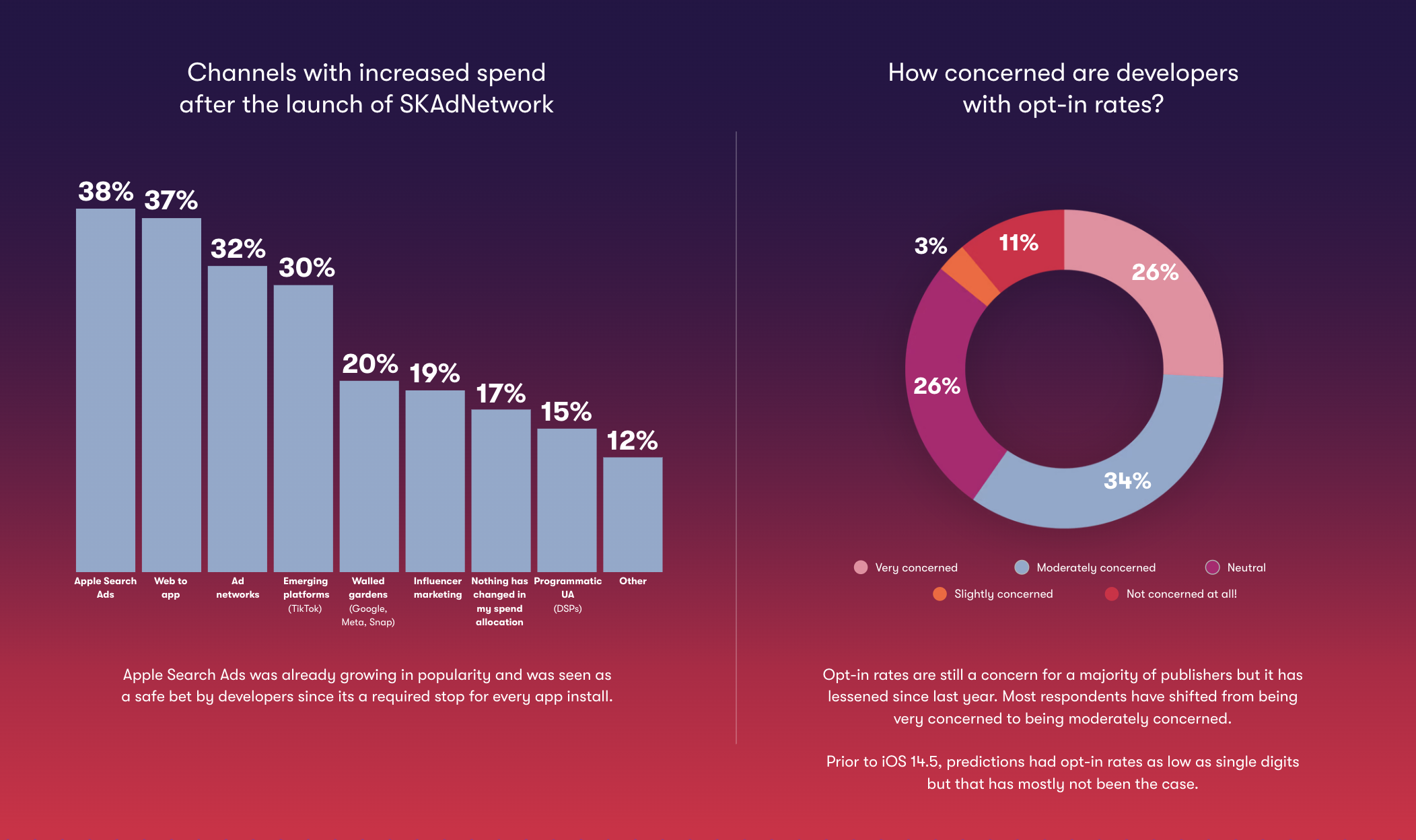 Data visualization showing developer trends following the launch of SKAdNetwork.
