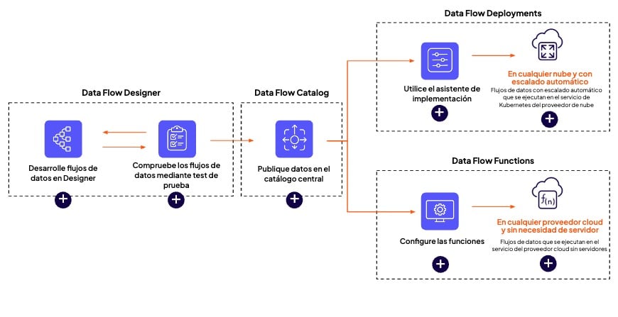 R: Flow Design Lifecycle (ES)
