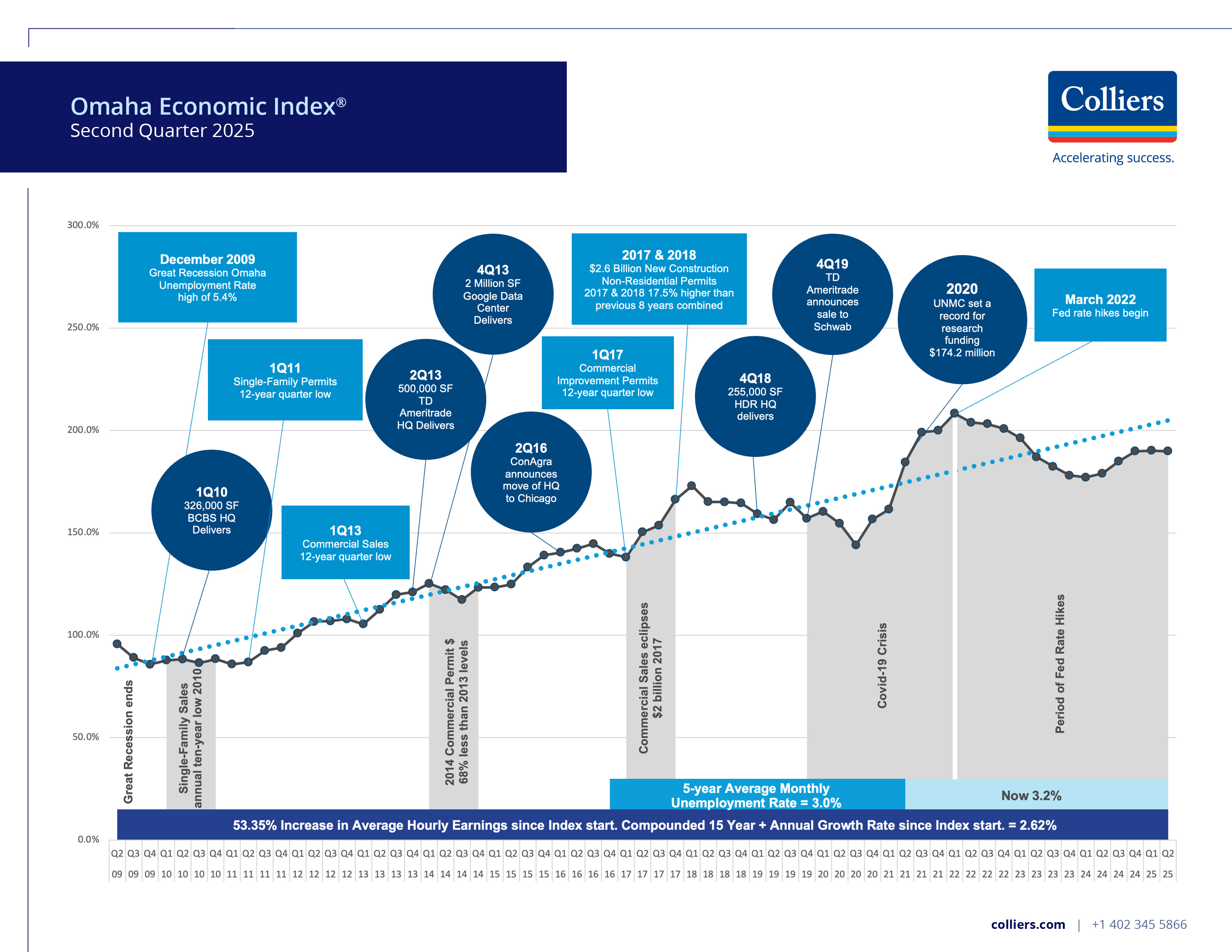 Omaha Economic Index™ created by Colliers International | Omaha