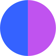 Pie chart showing 57% and 43%