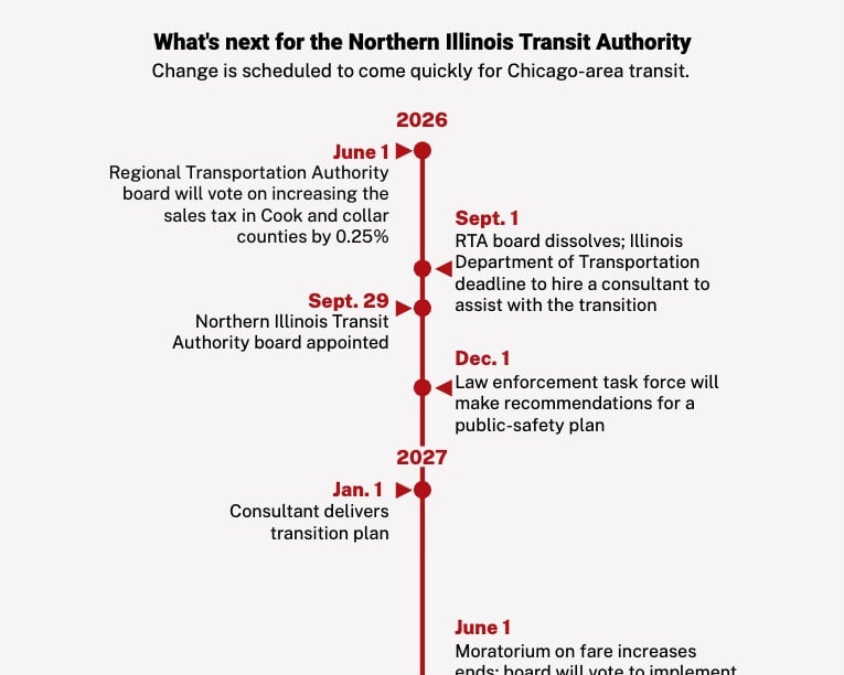 RTA-timeline