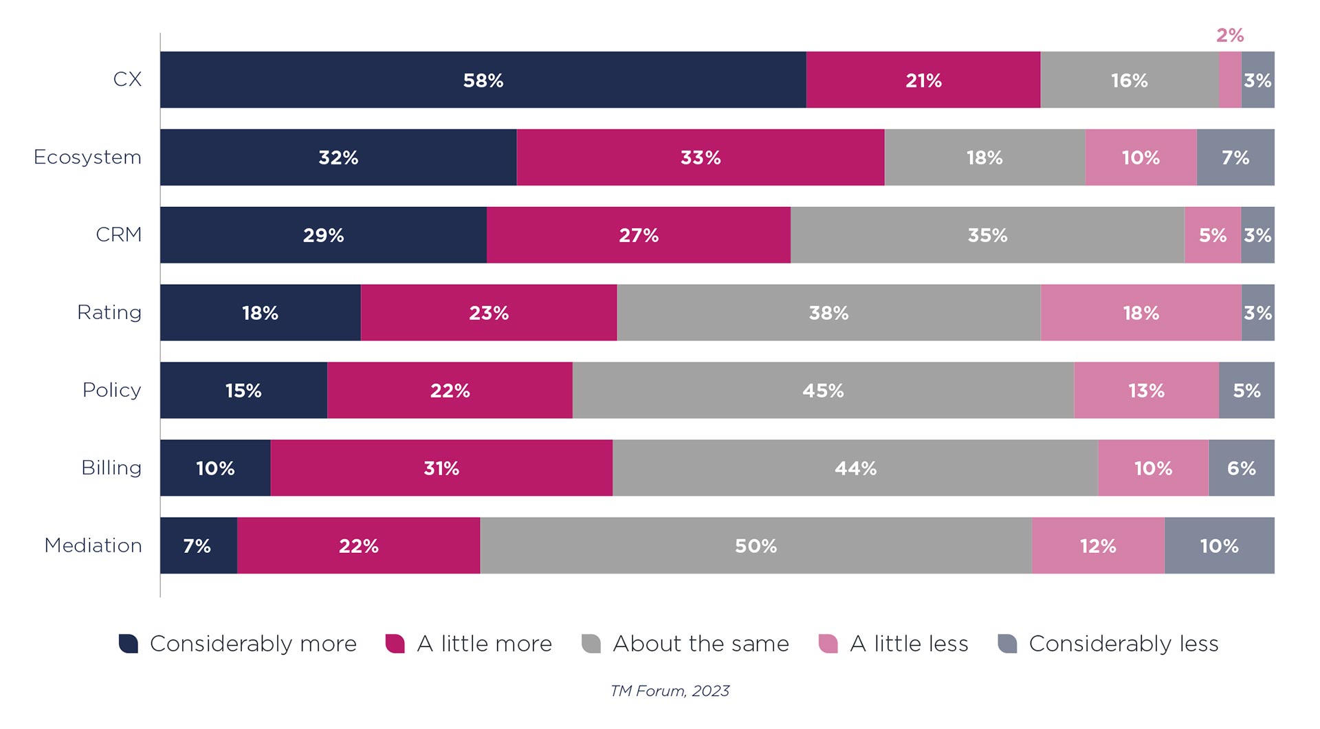 TM Forum Chart: Private vs. Public Cloud Preferences