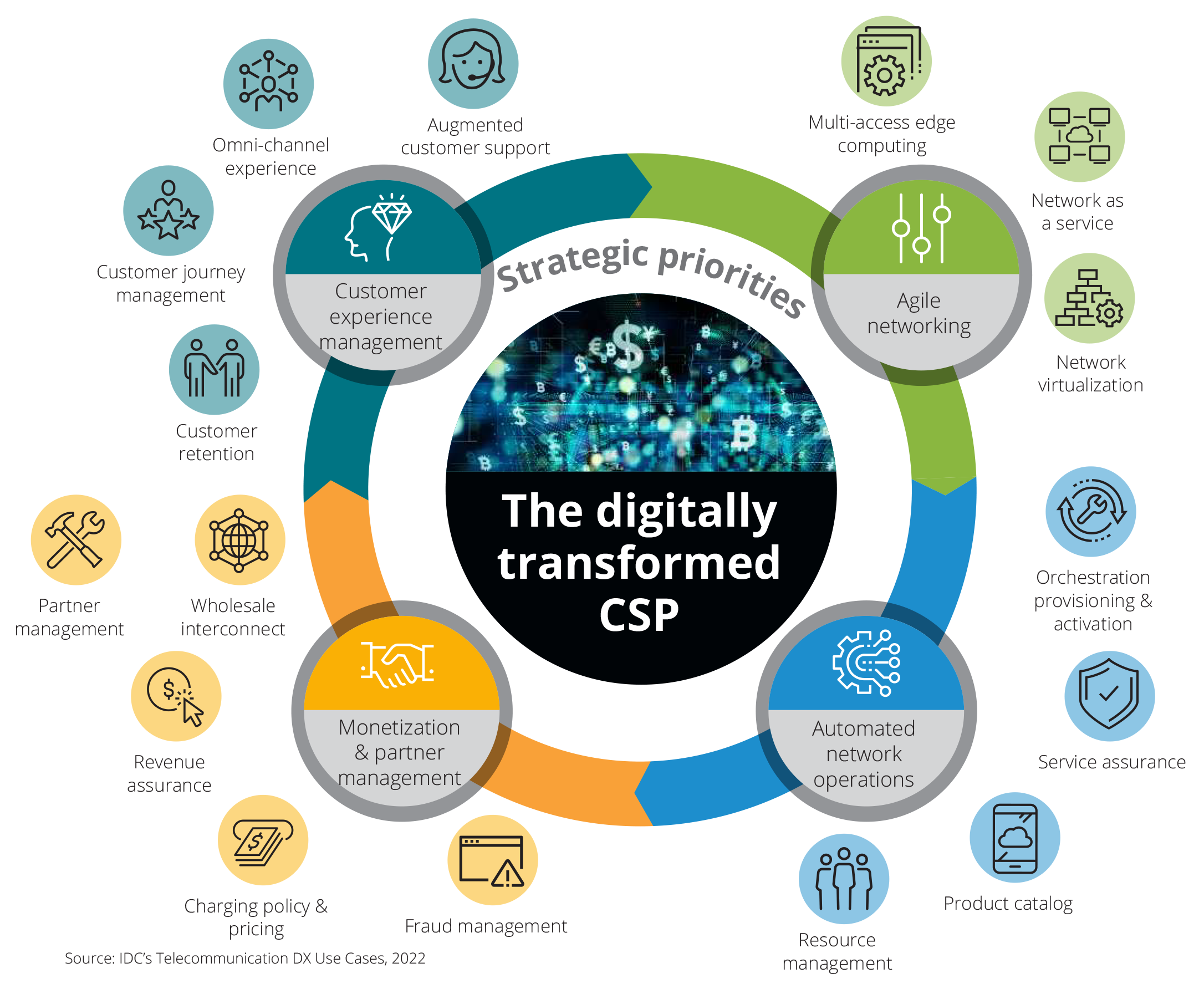 IDC Telecommunication DX Use Case Graphic