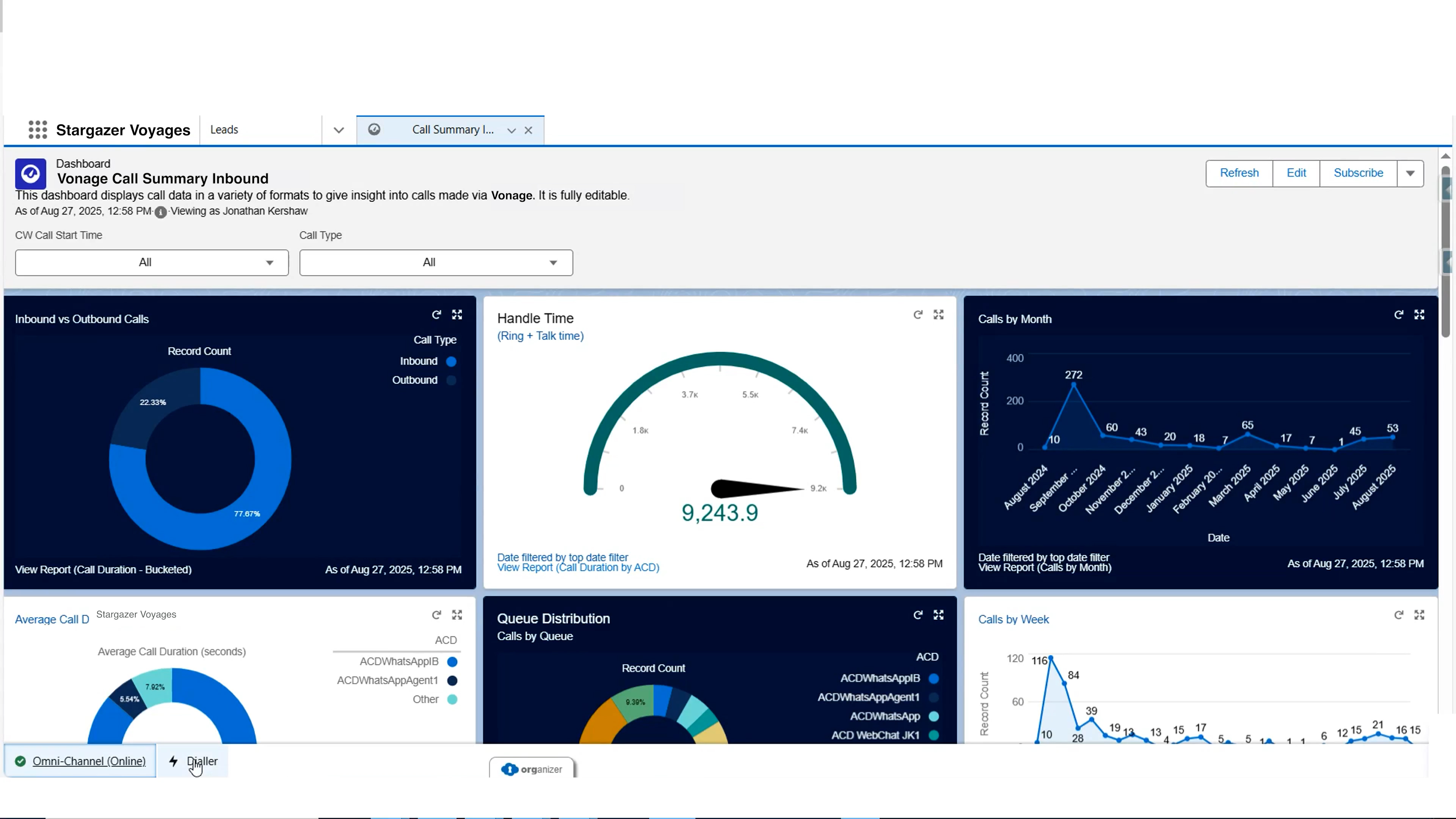 Computer with Salesforce interface showing trended data for Stargazer Voyages including inbound vs. outbound calls, handle time, calls by month, average call distribution, calls by week, and queue distribution