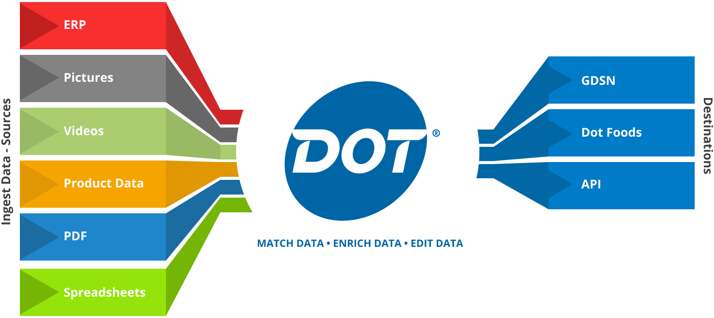 Data flow - source to source