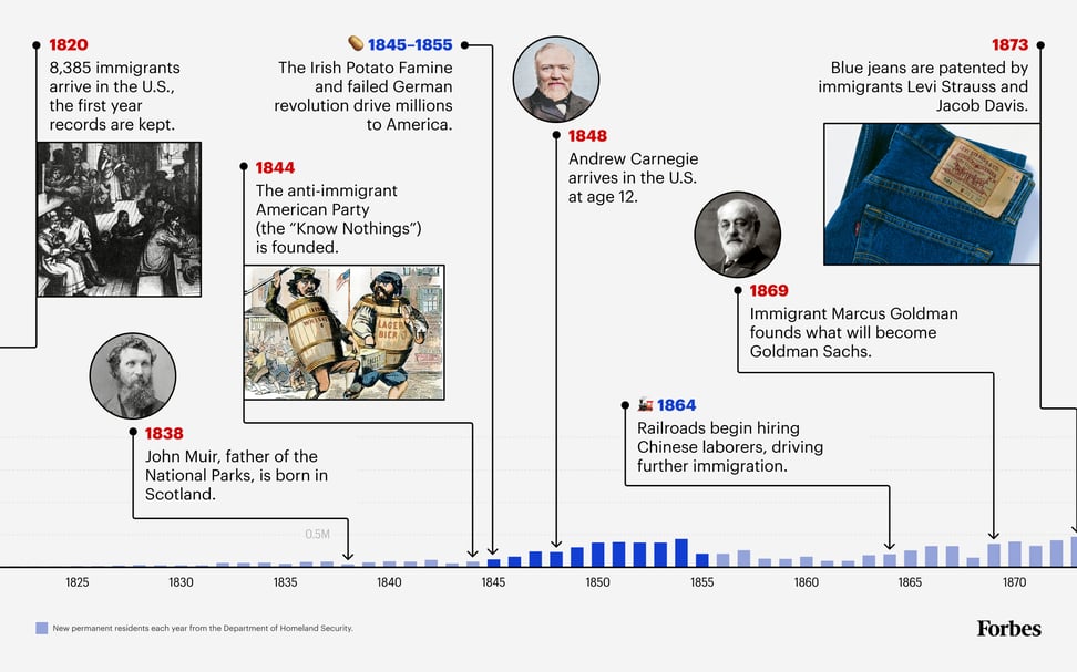 forbes-250-immigrants-timeline-desktop