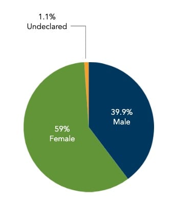 IDE Graphic_Gender Distribution_F