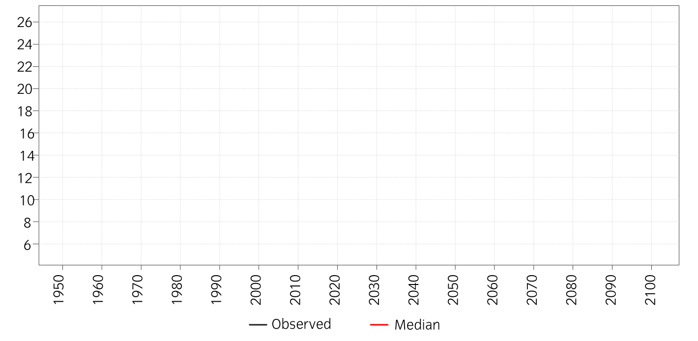 Line chart showing the world percentage of population aged 65 years or over from 1950 to 2100. The observed share rose gradually from about 5% in 1950 to around 10% in 2020. Projections show a steady increase, reaching about 24% by 2100.