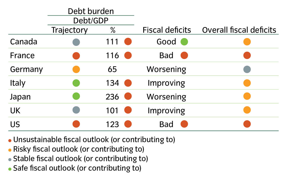 Assessment of G7 economies shows that most countries face risky or unsustainable fiscal outlooks, with only limited cases of stability or improvement.