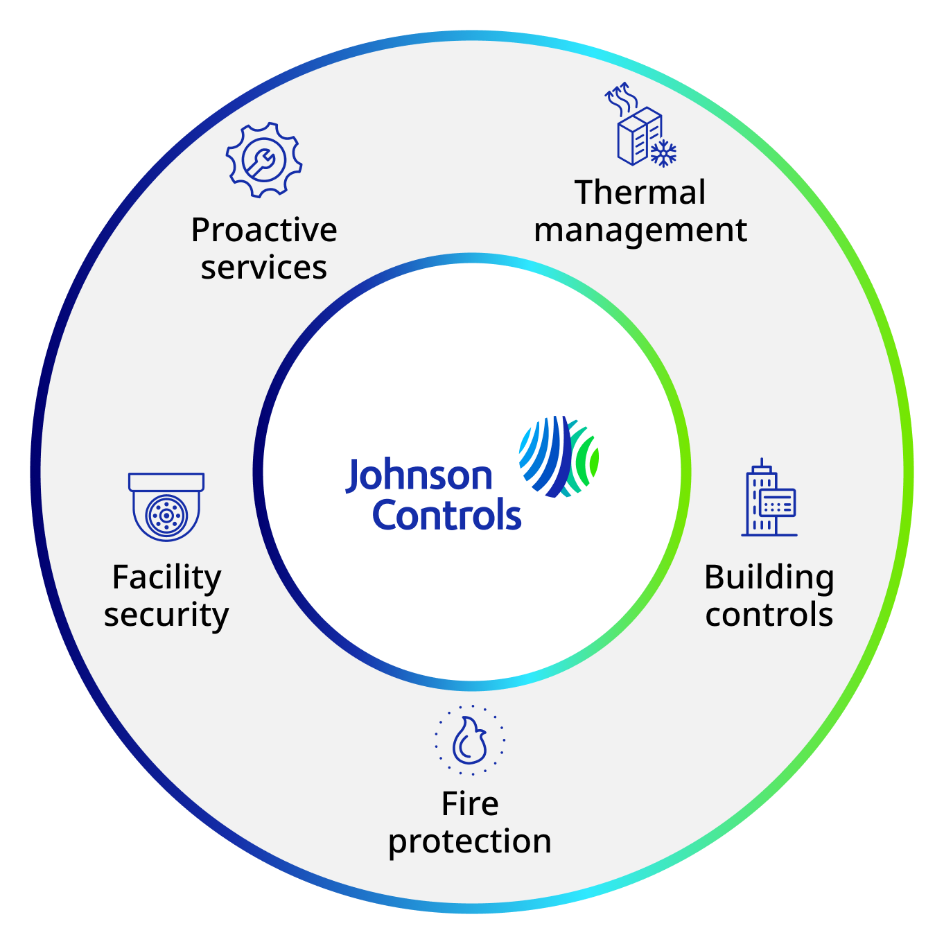 Johnson Controls solutions wheel
