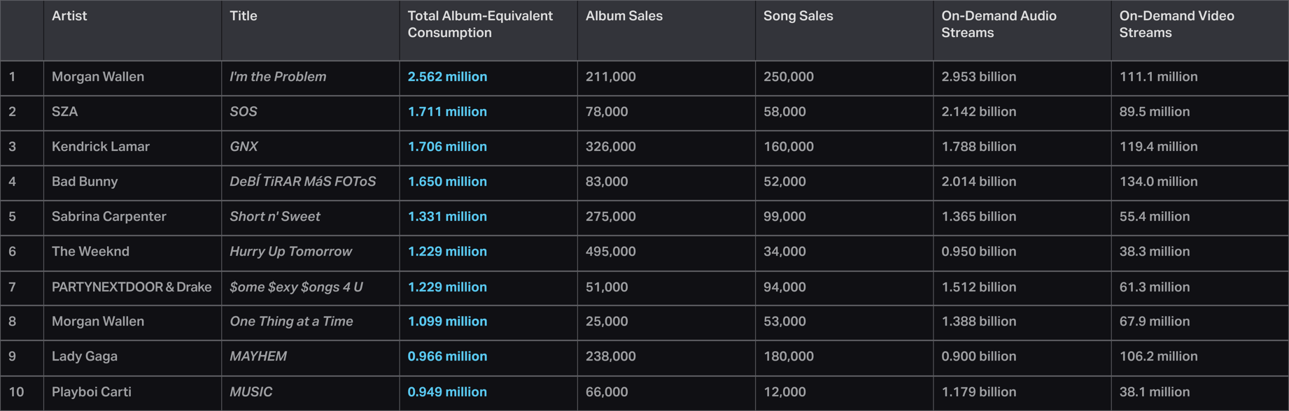 us-top-10-albums.png?imageOpt=1&fit=boun