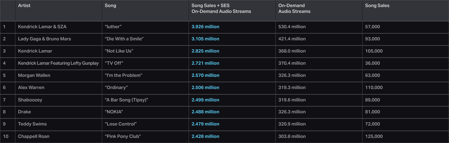 u-s-top-10-digital-song-consumption.png?