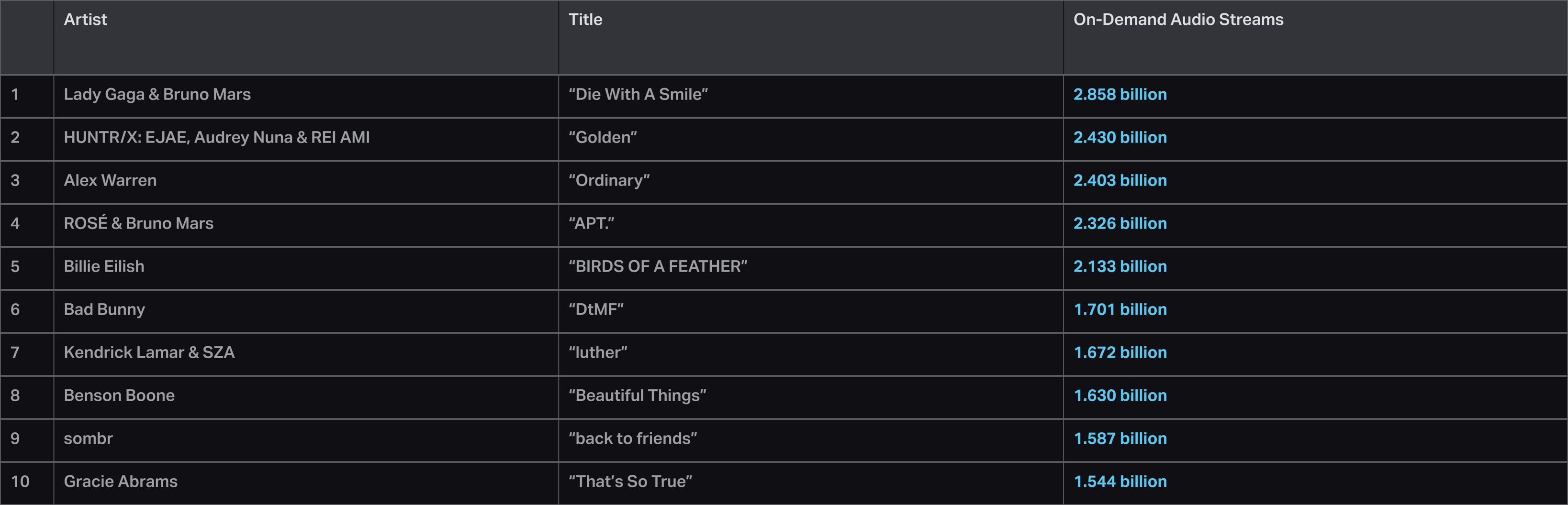 Why 88% Of Spotify Songs Didn’t Make Any Revenue Last Year 13