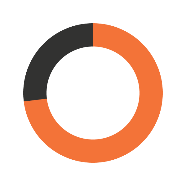 Pie chart showing 73%