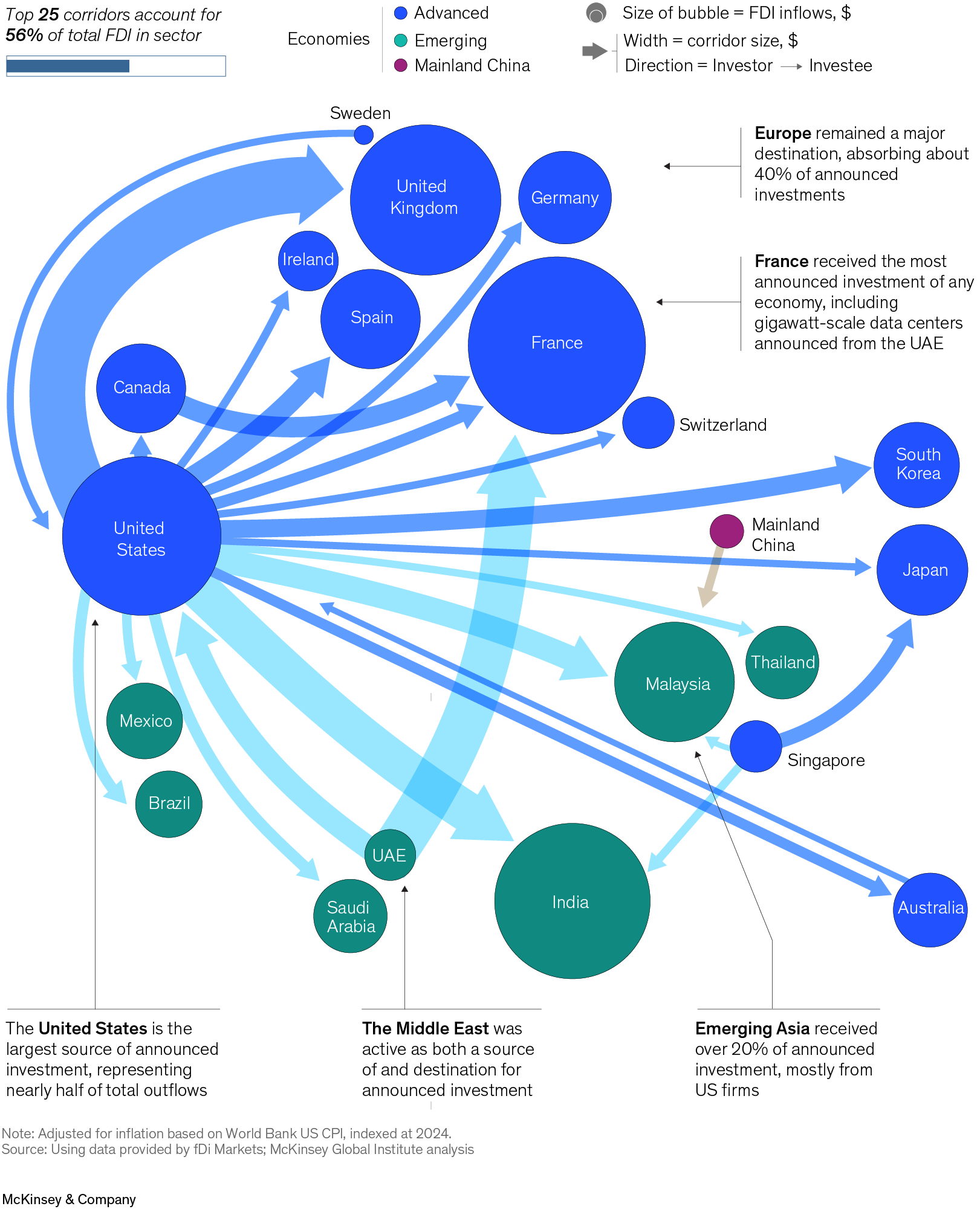A flow diagram illustrates the top 25 corridors by announced greenfield FDI for the communications and software sector in 2022–25. The diagram shows the direction of investment between countries, with the size of the bubbles representing FDI inflows and the width of the arrows indicating corridor size. The top 25 corridors accounted for 56 percent of total FDI, with the United States remaining the largest source, and Europe remaining a major destination, absorbing about 40 percent of the announced investments. The Middle East emerged as a significant source and destination, while Emerging Asia received over 20 percent of announced investment, mostly from US firms.