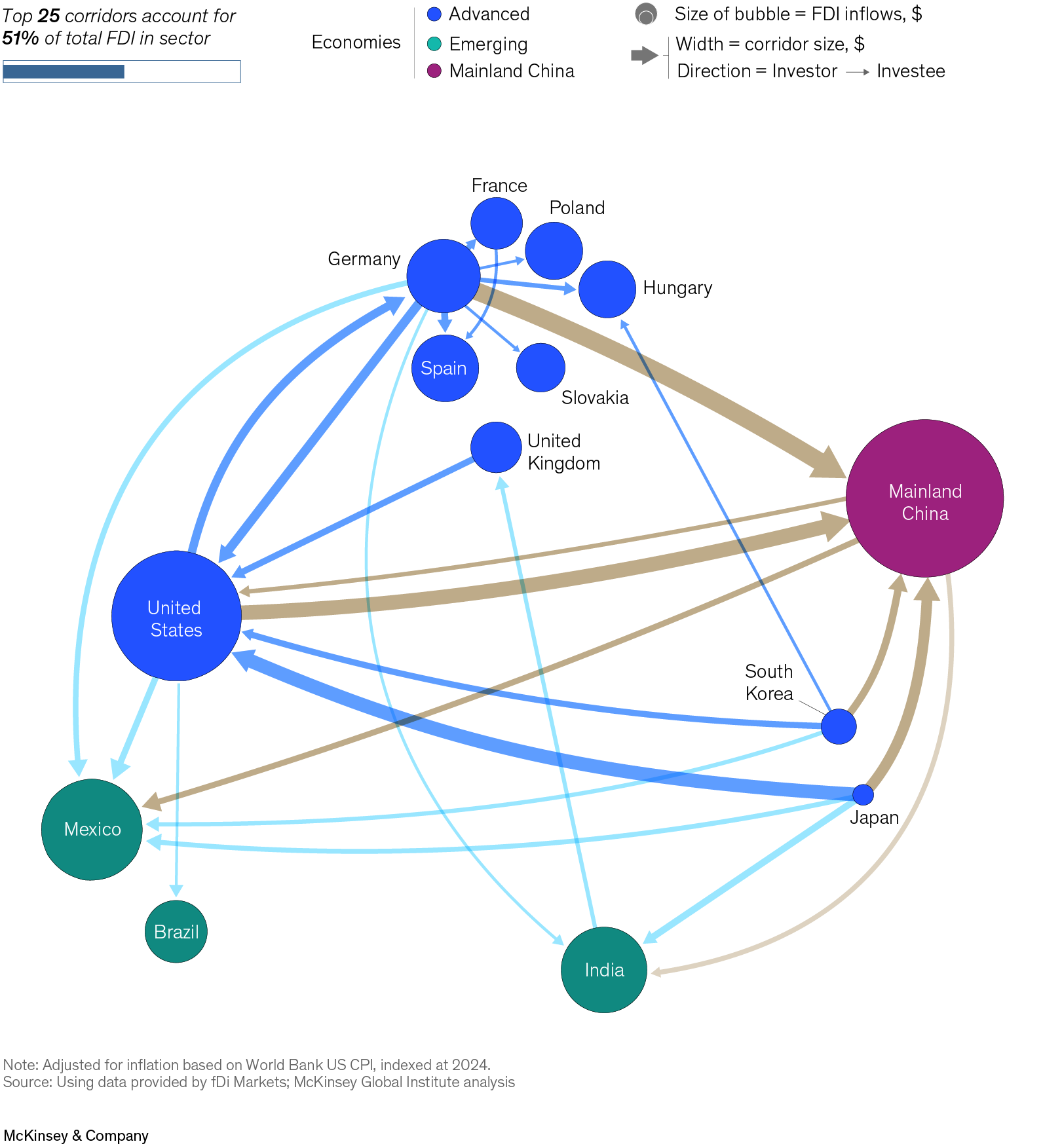 A flow diagram illustrates the top 25 corridors by announced greenfield FDI for the batteries and auto OEM sector in 2015-19. The diagram shows the direction of investment between countries, with the size of the bubbles representing FDI inflows and the width of the arrows indicating corridor size. In 2015-19, the top 25 corridors accounted for 51 percent of total FDI in the sector. Mainland China had the highest inflow of FDI announcements.
