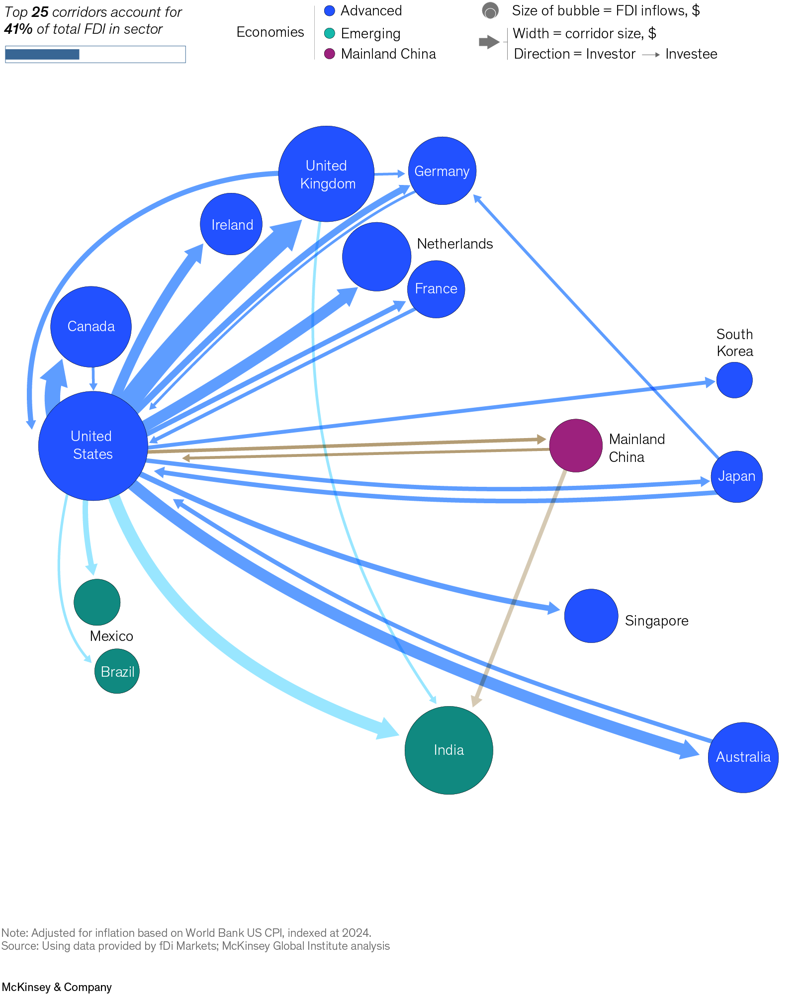 A flow diagram illustrates the top 25 corridors by announced greenfield FDI for the communications and software sector in 2015–19. The diagram shows the direction of investment between countries, with the size of the bubbles representing FDI inflows and the width of the arrows indicating corridor size. In 2015-19, the top 25 corridors accounted for 41 percent of total FDI in the sector, with the United States being the largest source of announced investment, investing in countries such as the United Kingdom, France, and Spain.