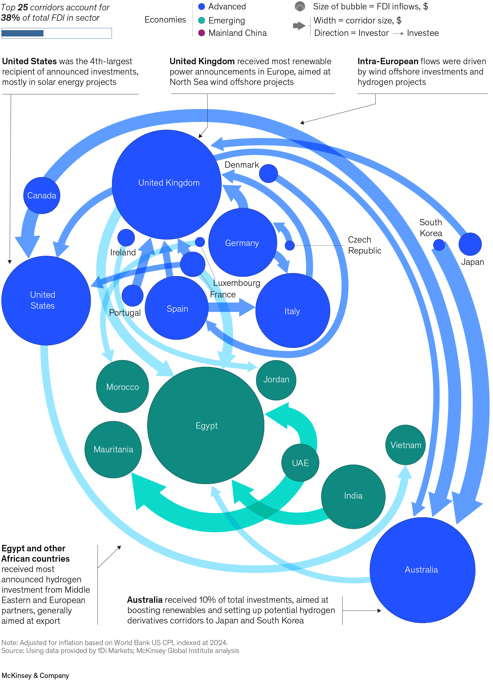 A flow diagram illustrates the top 25 corridors by announced greenfield FDI for the renewables and hydrogen sector in 2022–25. The diagram shows the direction of investment between countries, with the size of the bubbles representing FDI inflows and the width of the arrows indicating corridor size. In 2022-25, the top 25 corridors accounted for 38 percent of total FDI. FDI in low-emissions energy grew in MENA and Europe, driven by hydrogen and wind projects.  The United States and Australia also received significant announced investments.