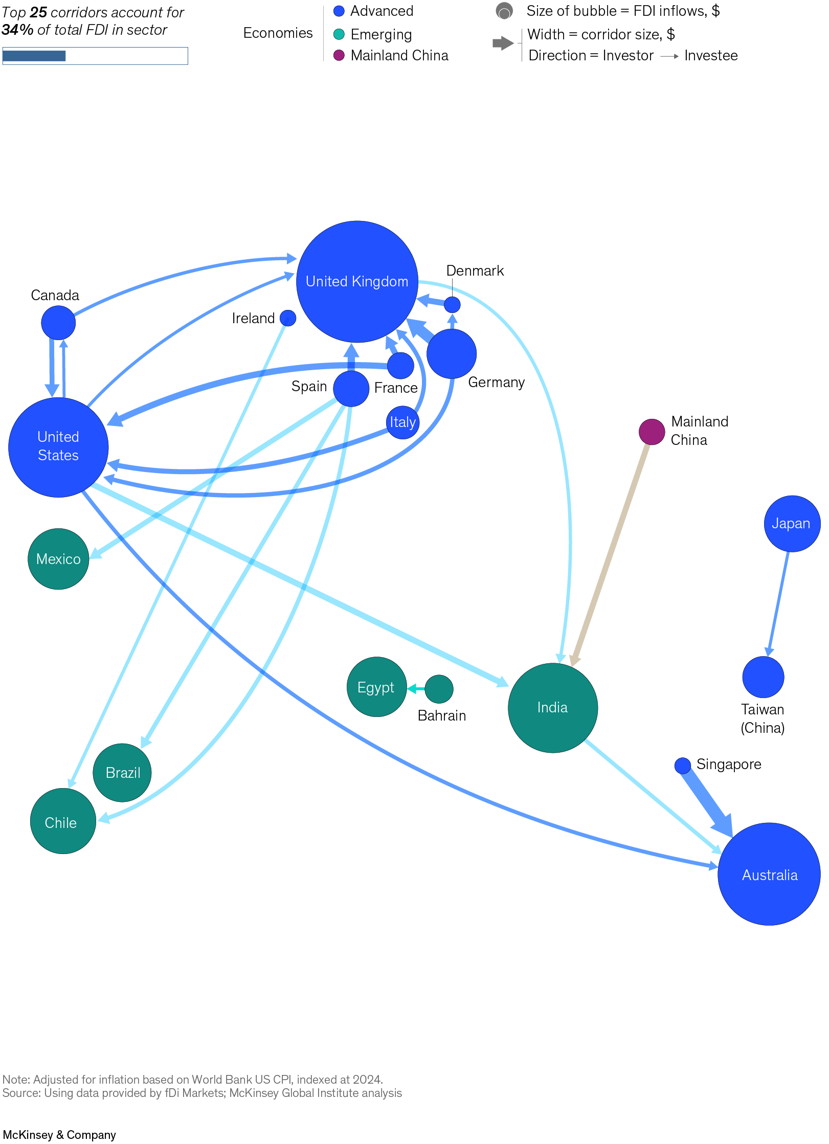 A flow diagram illustrates the top 25 corridors by announced greenfield FDI for the renewables and hydrogen sector in 2015–19. The diagram shows the direction of investment between countries, with the size of the bubbles representing FDI inflows and the width of the arrows indicating corridor size. In 2015-19, the top 25 corridors accounted for 34 percent of total FDI in the sector. 