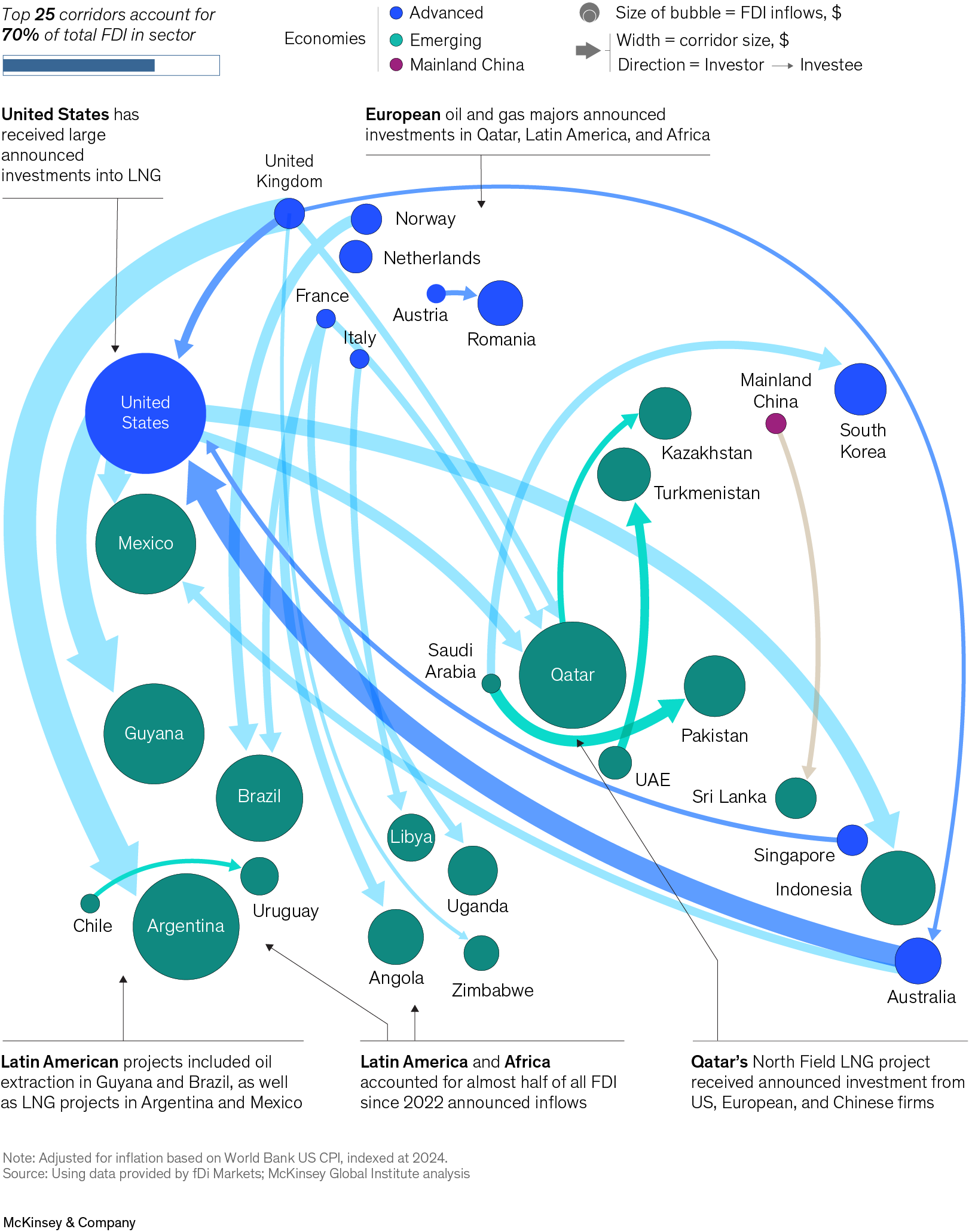 A flow diagram illustrates the top 25 corridors by announced greenfield FDI for the oil and gas extraction and LNG sector in 2022–25. The diagram shows the direction of investment between countries, with the size of the bubbles representing FDI inflows and the width of the arrows indicating corridor size. In 2022–25, FDI in fossil fuels flowed into Latin America, Qatar, and the United States. The top 25 corridors accounted for 70 percent of total FDI in the sector.