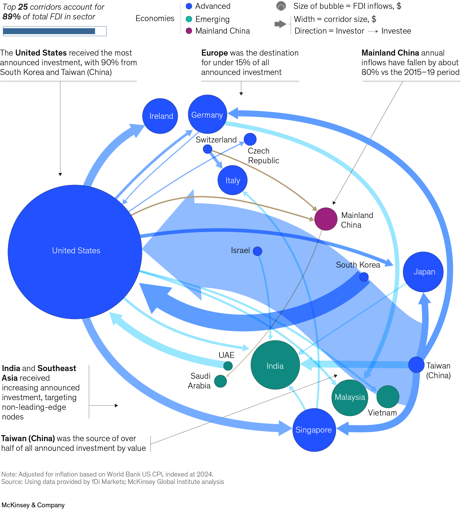 A flow diagram illustrates the top 25 corridors by announced greenfield FDI for the semiconductor sector in 2022–25. The diagram shows the direction of investment between countries, with the size of the bubbles representing FDI inflows and the width of the arrows indicating corridor size. In 2022–25 diagram shows a significant shift, with the United States becoming the largest recipient, driven primarily by investments from South Korea and Taiwan (China), which accounted for 90 percent of the total. The top 25 corridors accounted for 89 percent of total FDI. The diagram also highlights a decline in Mainland China's annual FDI inflows by about 80 percent compared to the 2015–19 period.