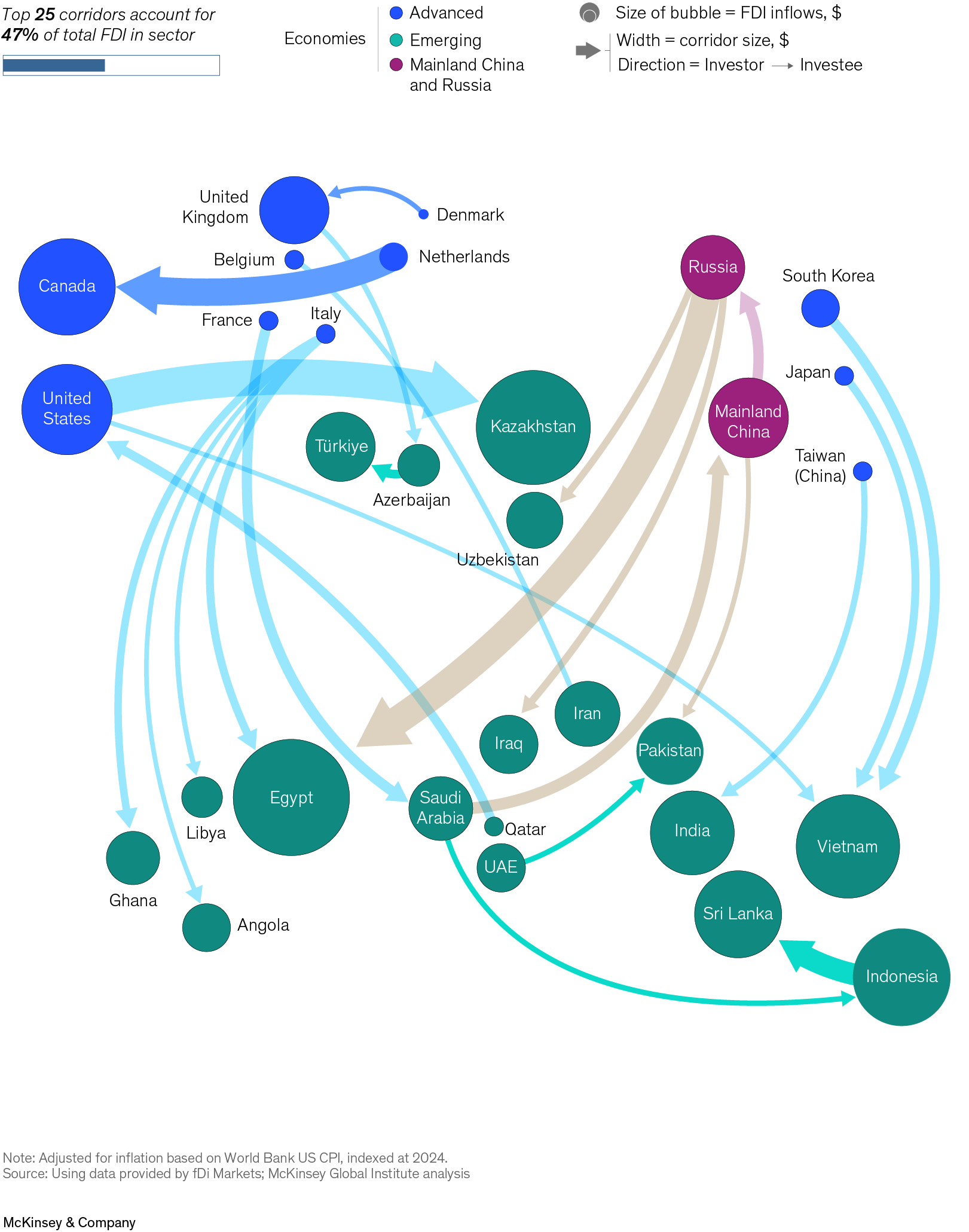 A flow diagram illustrates the top 25 corridors by announced greenfield FDI for the oil and gas extraction and LNG sector in 2015–19. The diagram shows the direction of investment between countries, with the size of the bubbles representing FDI inflows and the width of the arrows indicating corridor size. In 2015–19, the top 25 corridors accounted for 47 percent of total FDI in the sector.