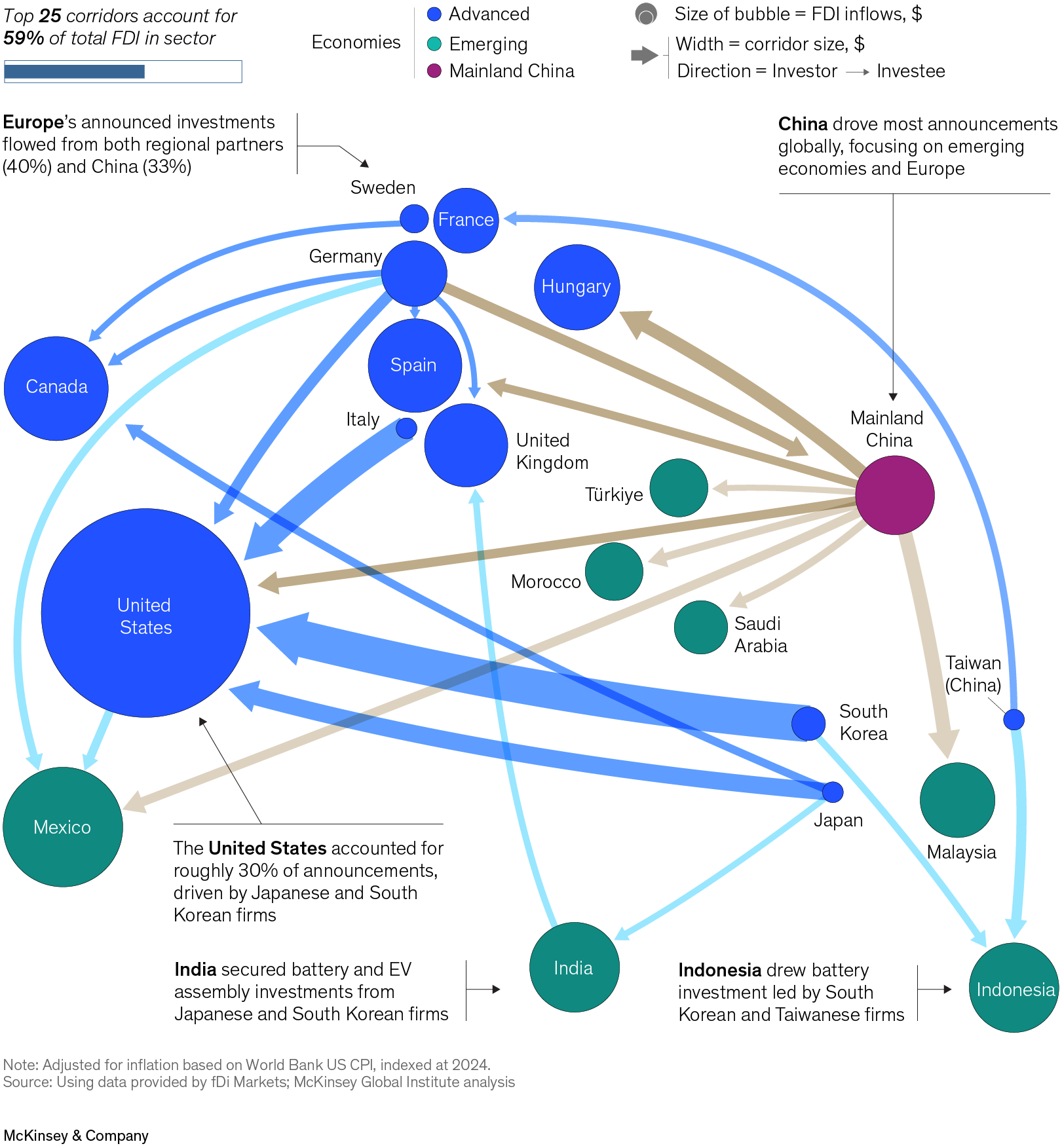 A flow diagram illustrates the top 25 corridors by announced greenfield FDI for the batteries and auto OEM sector in 2022–25. The diagram shows the direction of investment between countries, with the size of the bubbles representing FDI inflows and the width of the arrows indicating corridor size. In 2022–25 diagram shows a shift, with FDI in electric vehicles and batteries reconfiguring away from Mainland China and into a broad set of hubs. Mainland China invested heavily, and emerging economies like India and Indonesia grew in importance as investment destinations.