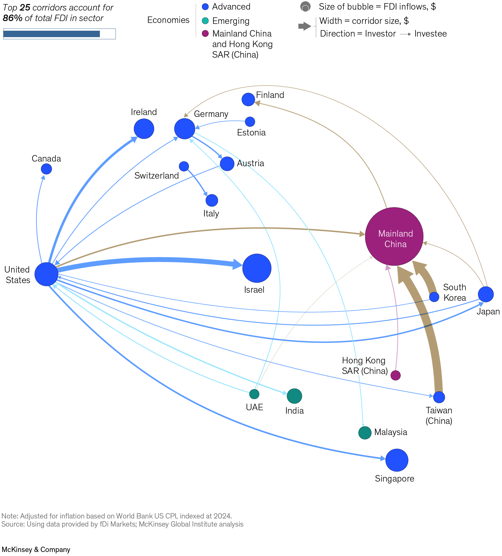 A flow diagram illustrates the top 25 corridors by announced greenfield FDI for the semiconductor sector in 2015–19. The diagram shows the direction of investment between countries, with the size of the bubbles representing FDI inflows and the width of the arrows indicating corridor size. In 2015-19, the top 25 corridors accounted for 86 percent of total FDI in the sector. Mainland China was the largest recipient of FDI.