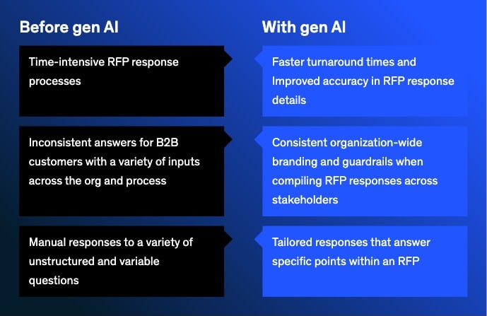 Gen AI B2B sales Request for proposal