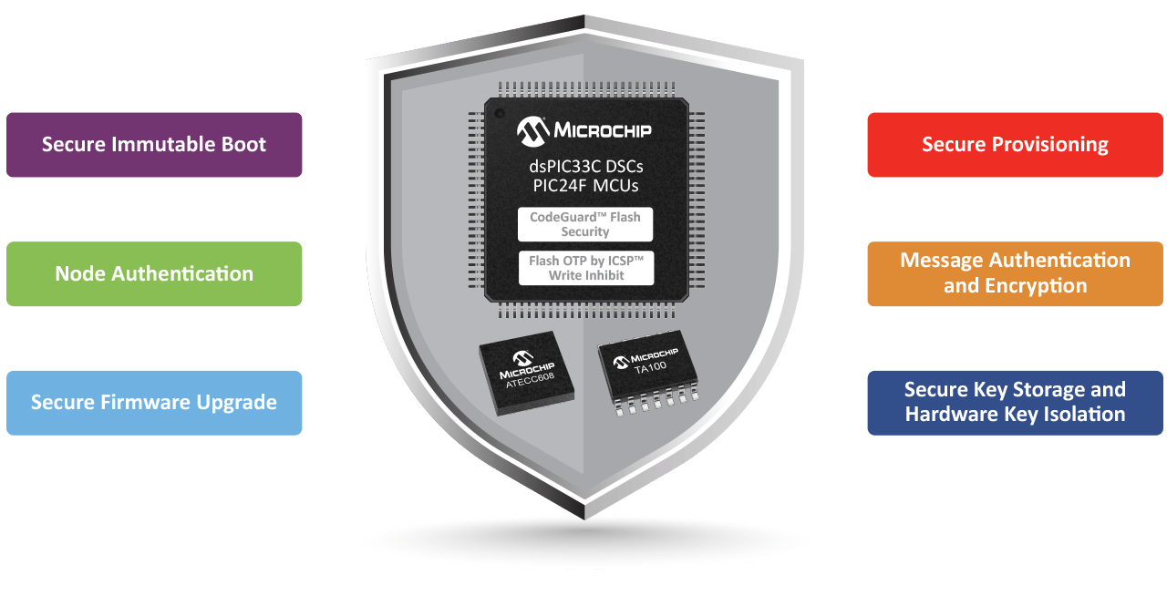 Embedded Security With dsPIC33 DSCs | Microchip Technology