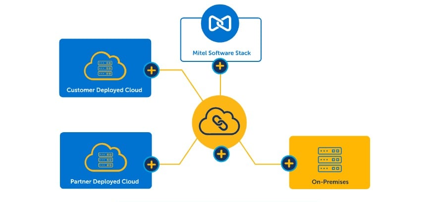 Mitel Flexibility and Choice Diagram