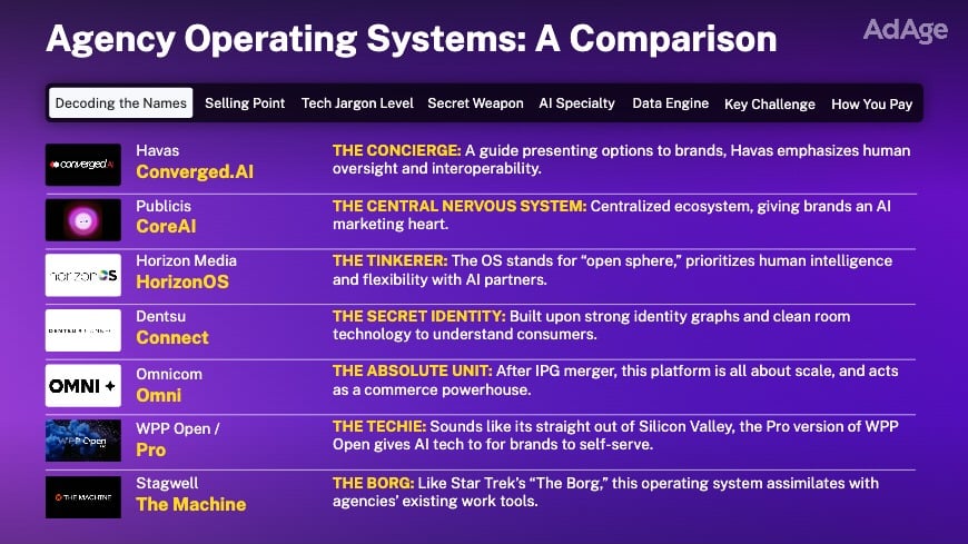 Agency Operating Systems: A Comparison