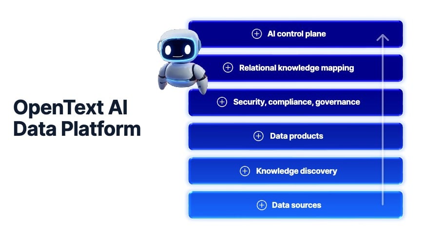 OpenText AI Data Platform