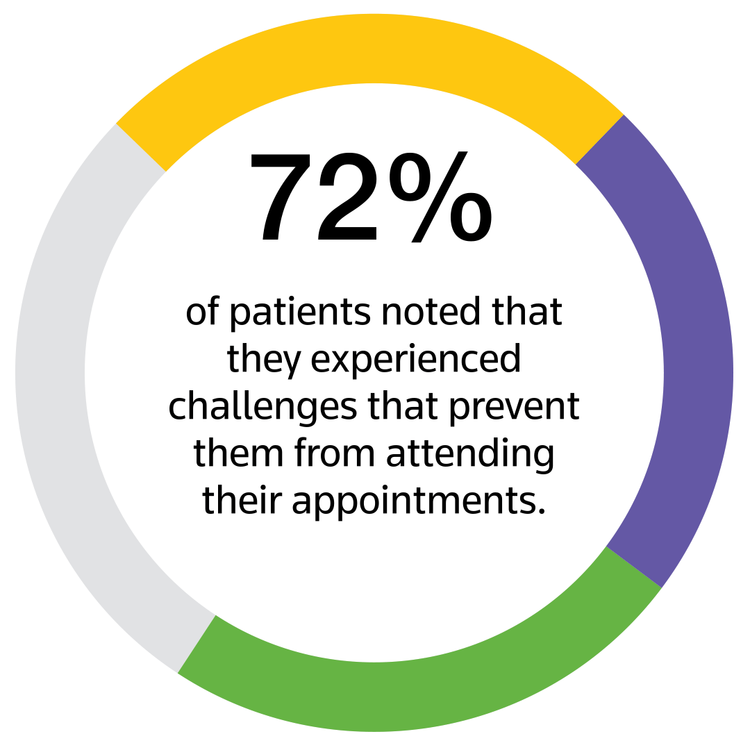 Donut chart explaining: 72% of patients noted that they experienced challenges that prevent them from attending their appointments.  