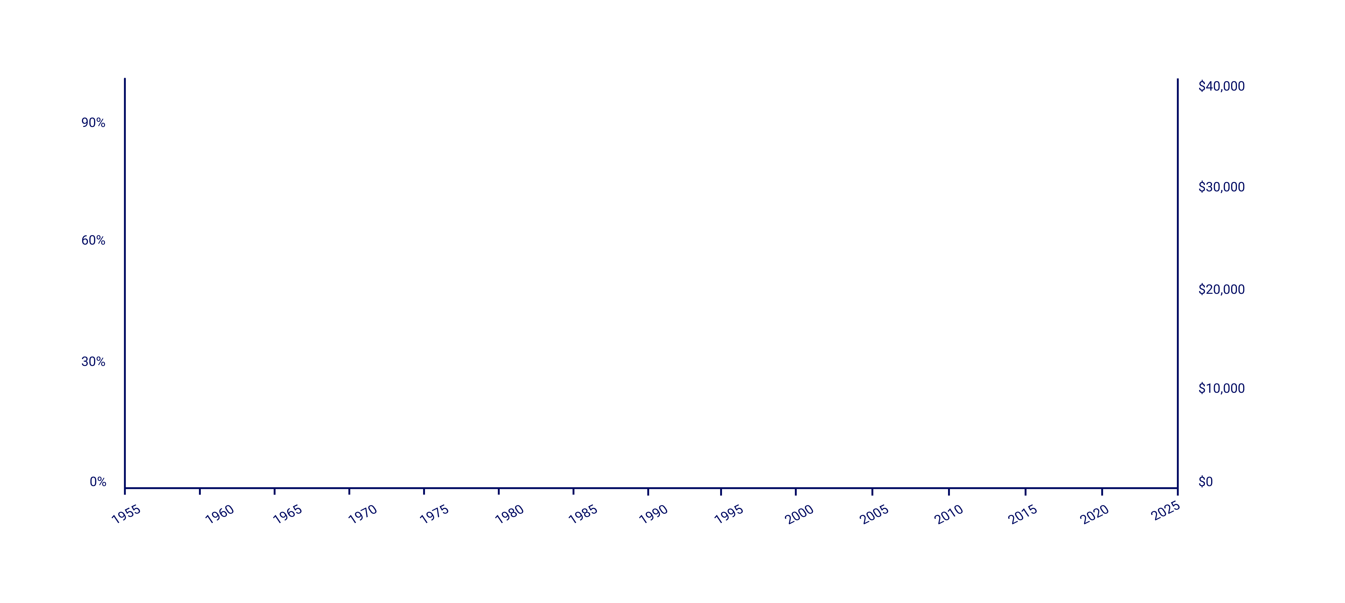 Line chart comparing the U.S. top marginal income tax rate (1955–2025) with national debt levels. The tax rate starts above 90% in the 1950s, steadily declines to about 37% by 2025. The national debt line begins near zero in the 1950s and rises gradually until around 2000, after which it increases sharply, surpassing $38 trillion by 2025.
