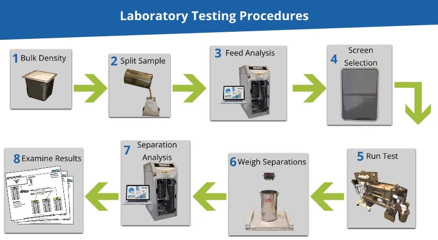 Lab Process