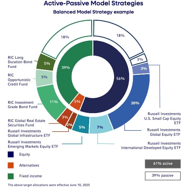 Active Passive ETF Pie APM