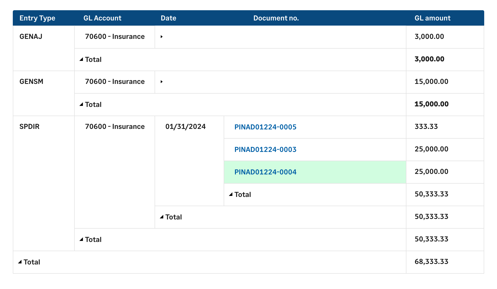 Drill down from a high-level budget plan to specific transactions with a click. 