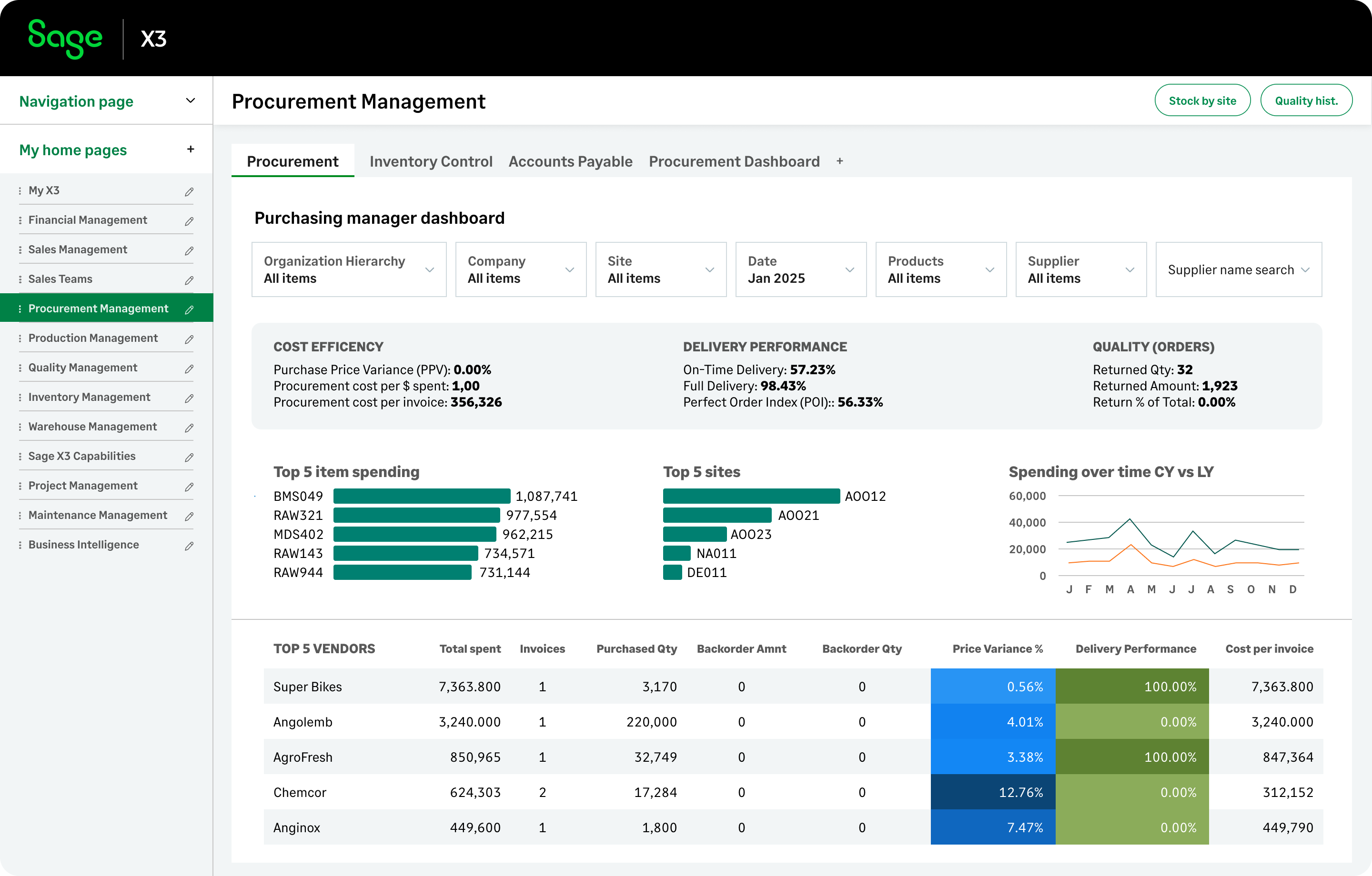 Optimize procurement strategy with a dashboard that can reveal saving opportunities or even strengthen supplier negotiations. 