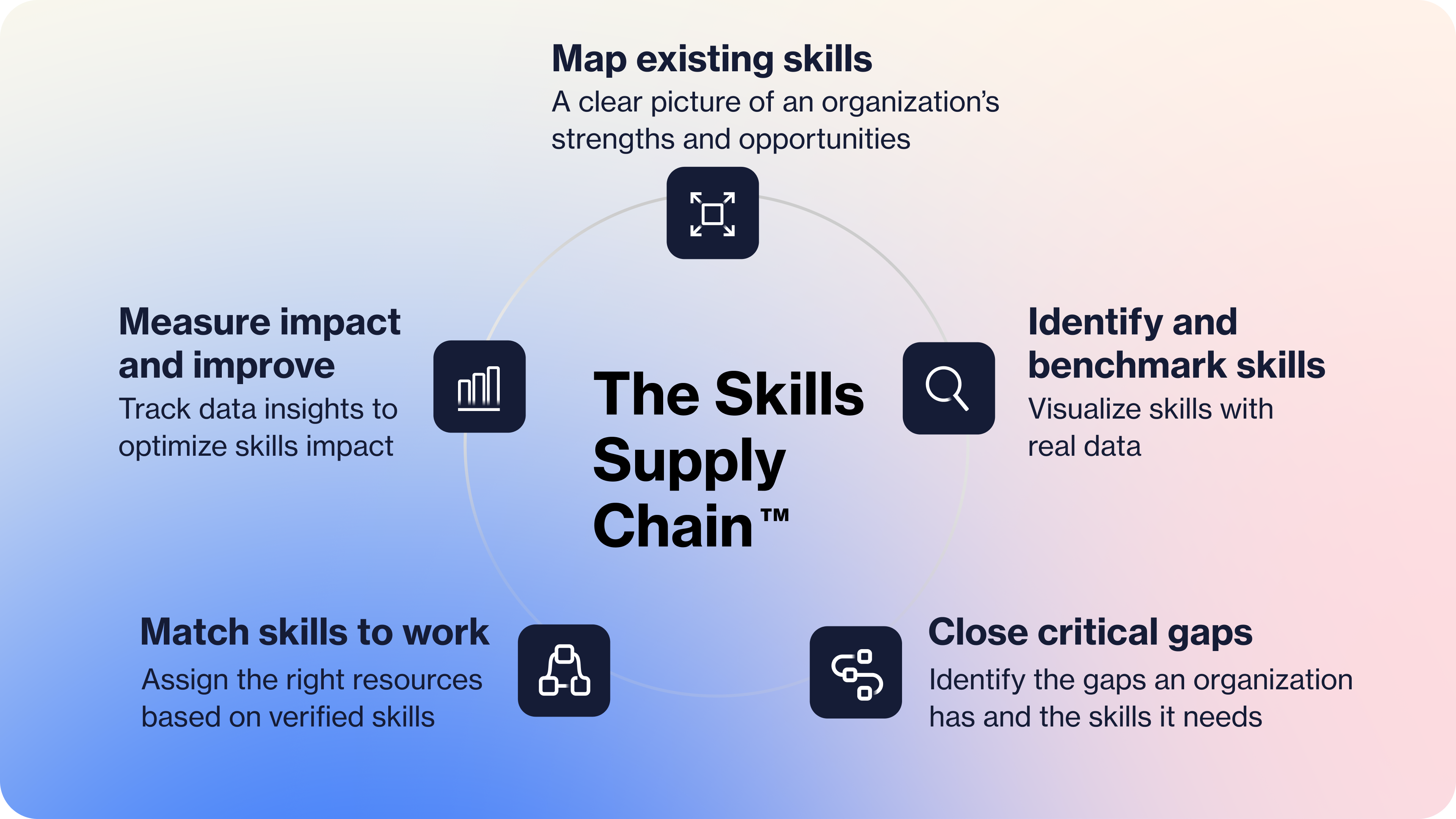 Skills Supply Chain Skills Supply Chain, workforce readiness, skills ...