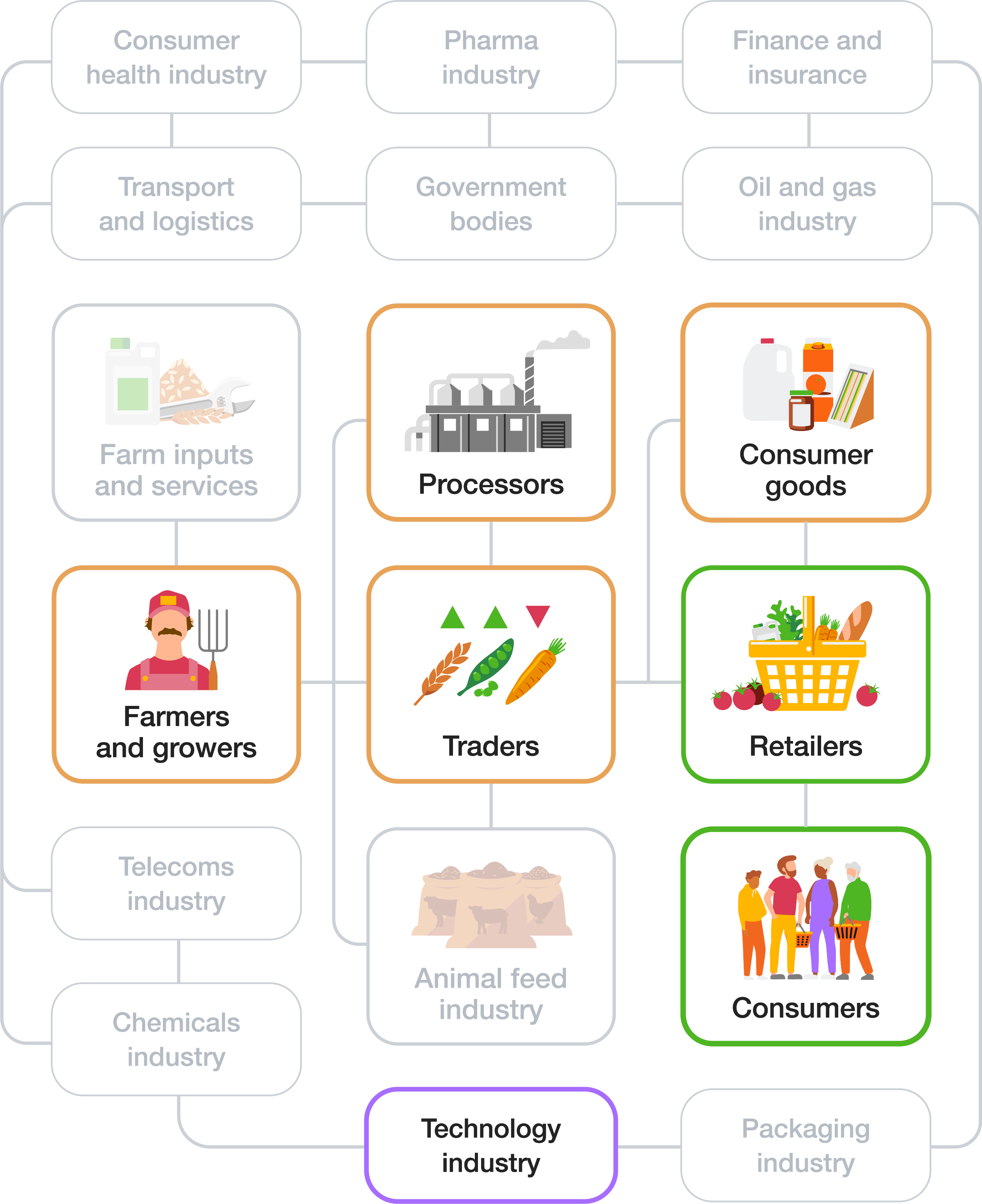Diagram showing supply chain impact areas: Retailers and Consumers have direct impact; Farmers and growers, Traders, Processors and Consumer goods have indirect impact; Technology industry is key enabler
