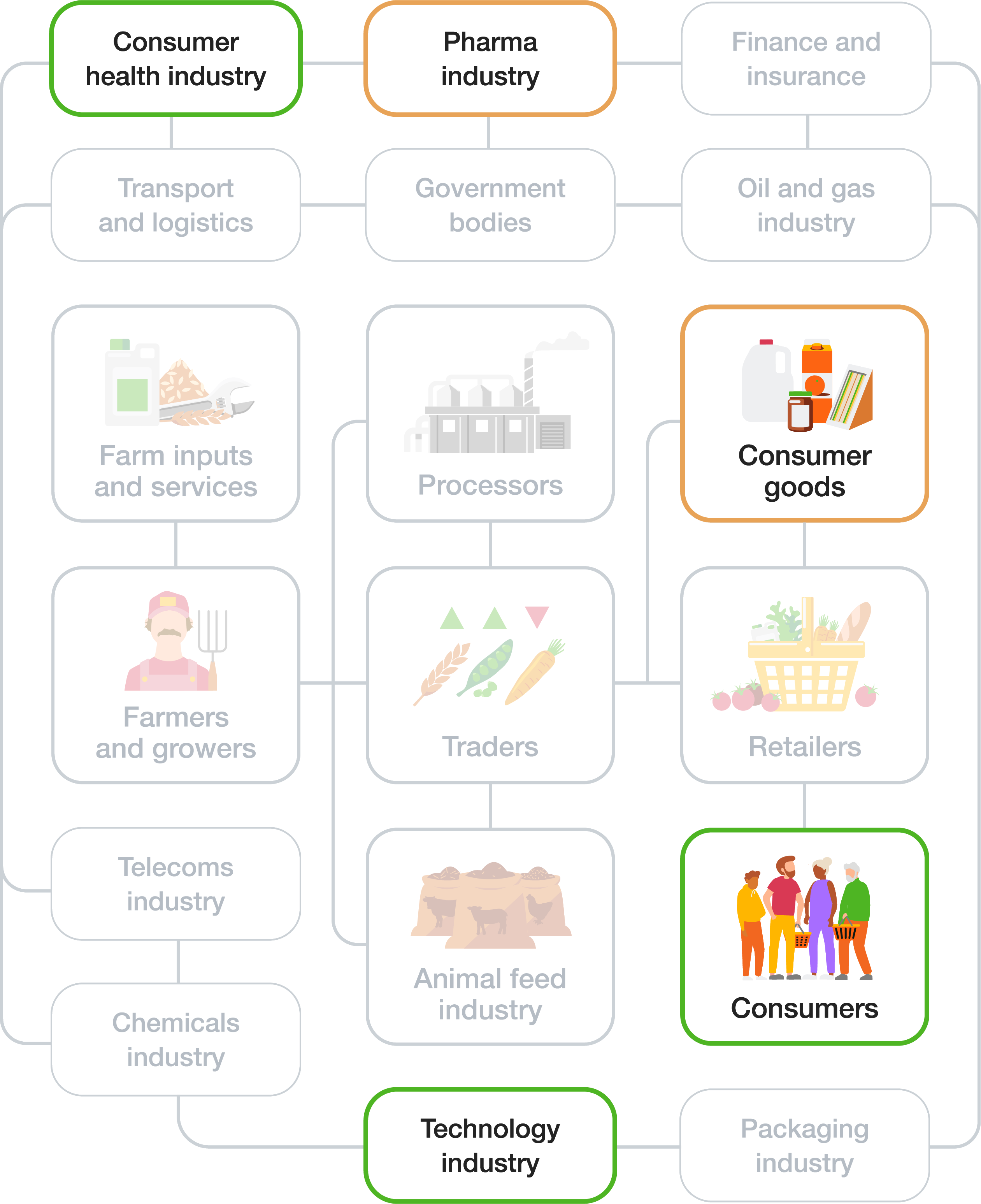 Diagram showing supply chain impact areas: Consumer health industry, Technology industry and Consumers have direct impact; Pharma industry and Consumer goods have indirect impact