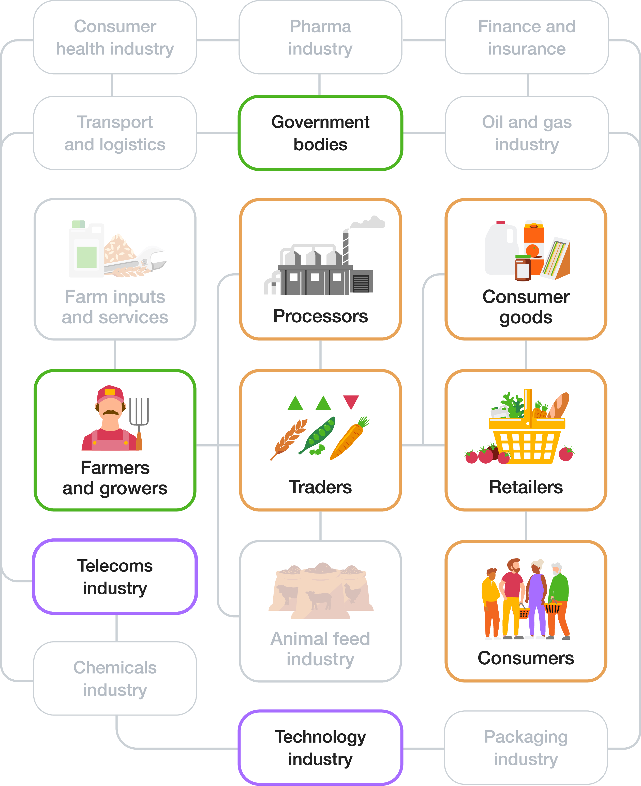 Diagram showing supply chain impact areas: Farmers and growers and Government bodies have direct impact; Processors, Consumer goods, Traders, Retailers and Consumers have indirect impact; Technology industry and Telecoms industry are key enablers
